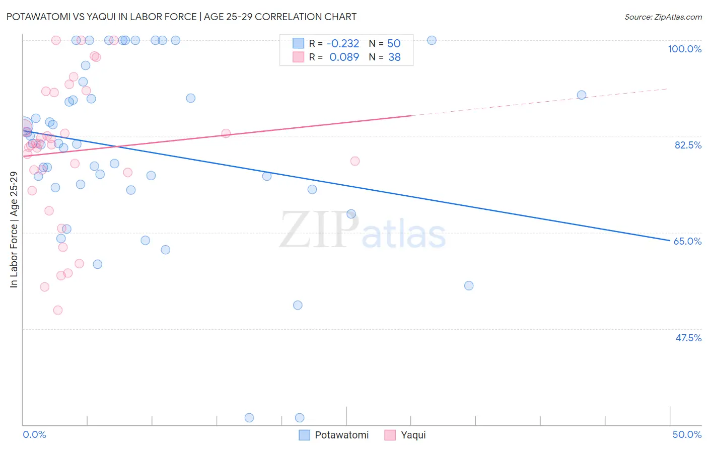 Potawatomi vs Yaqui In Labor Force | Age 25-29