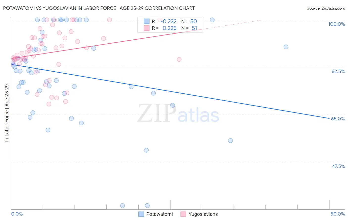 Potawatomi vs Yugoslavian In Labor Force | Age 25-29