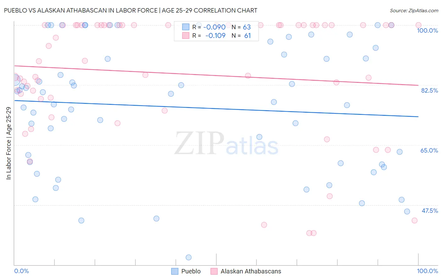 Pueblo vs Alaskan Athabascan In Labor Force | Age 25-29