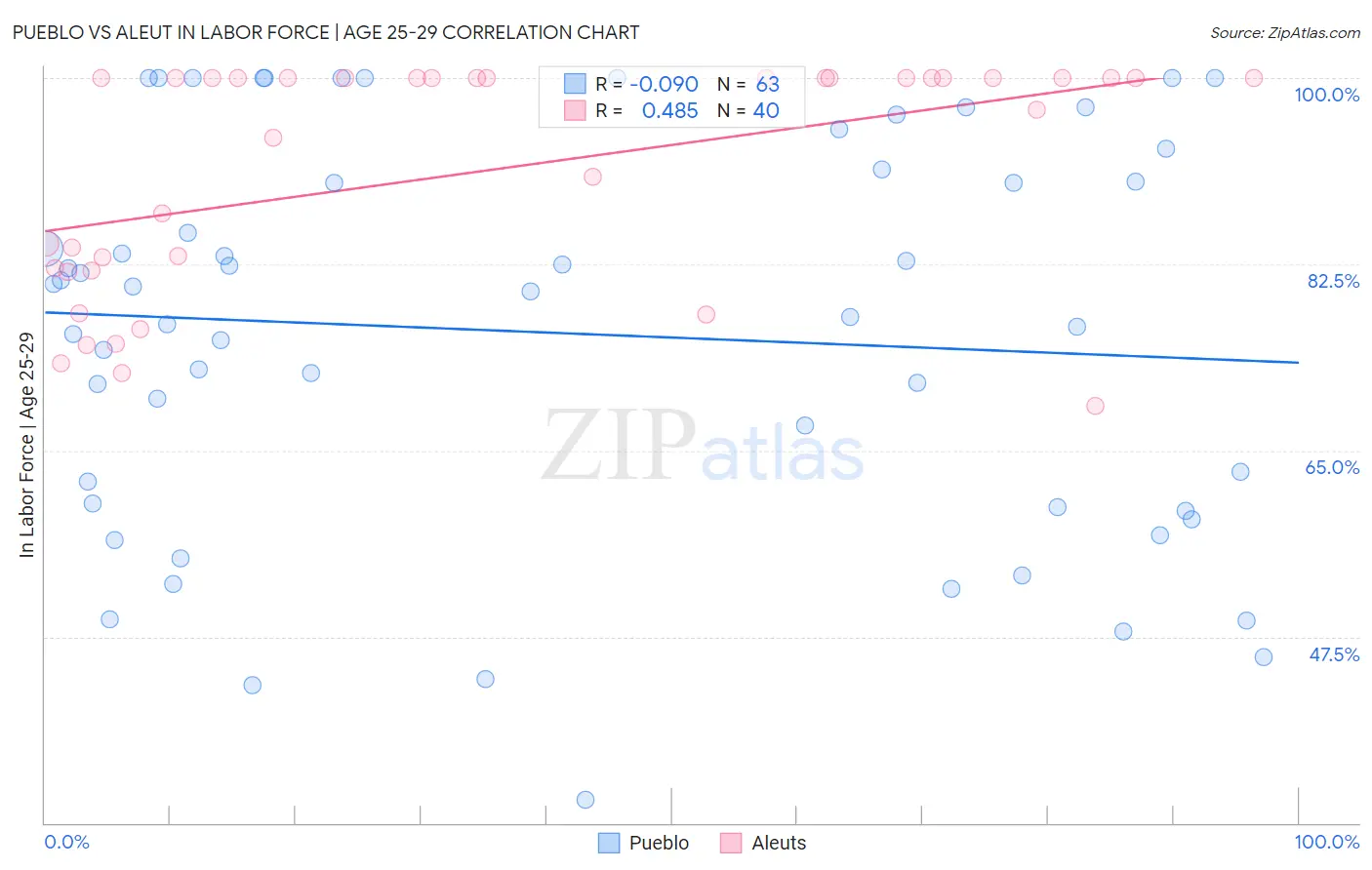 Pueblo vs Aleut In Labor Force | Age 25-29