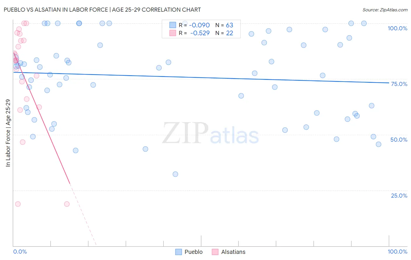 Pueblo vs Alsatian In Labor Force | Age 25-29