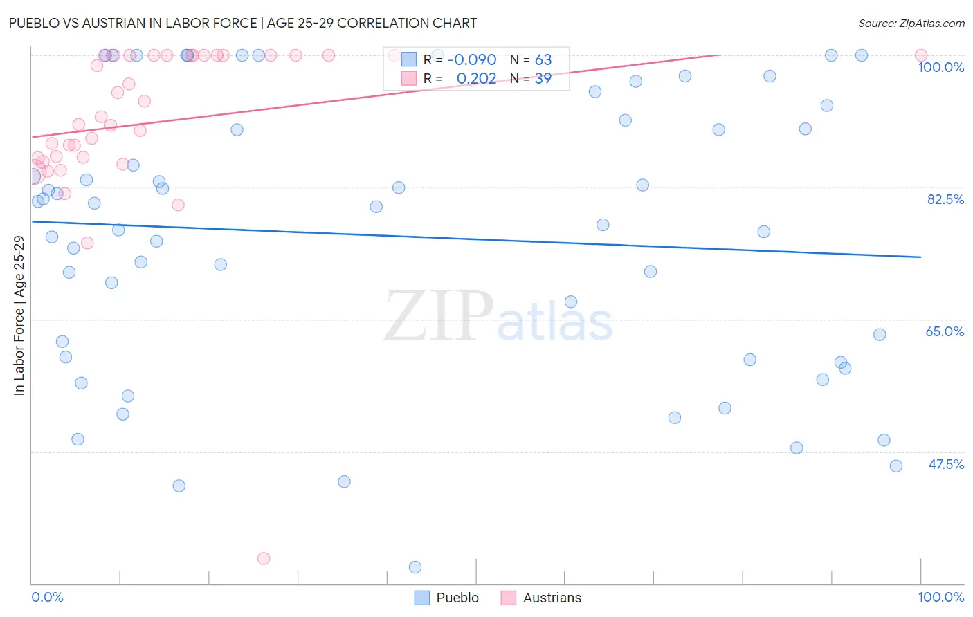 Pueblo vs Austrian In Labor Force | Age 25-29