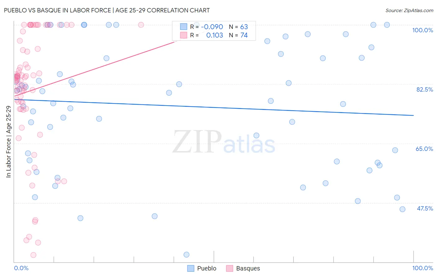 Pueblo vs Basque In Labor Force | Age 25-29
