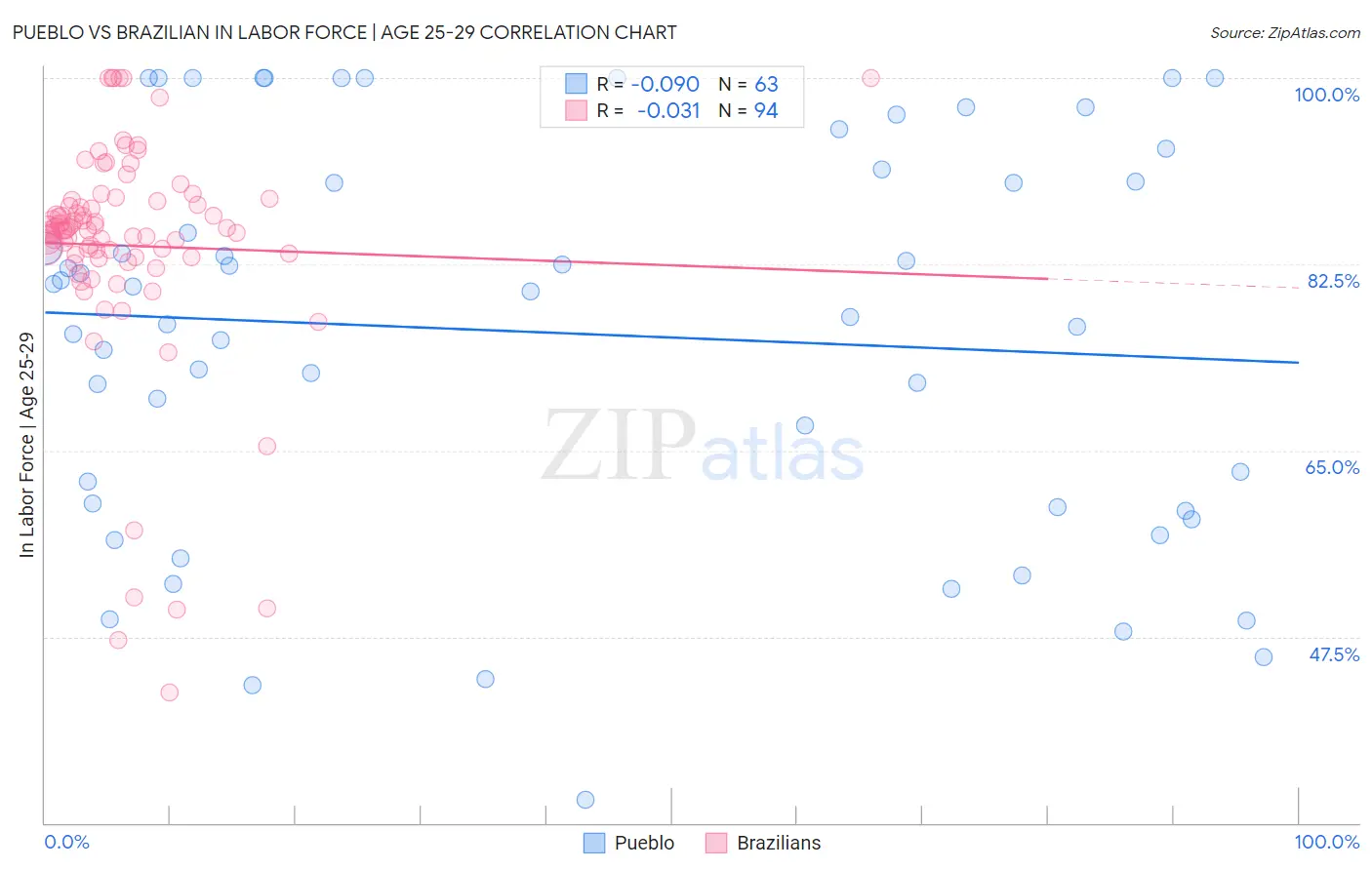 Pueblo vs Brazilian In Labor Force | Age 25-29