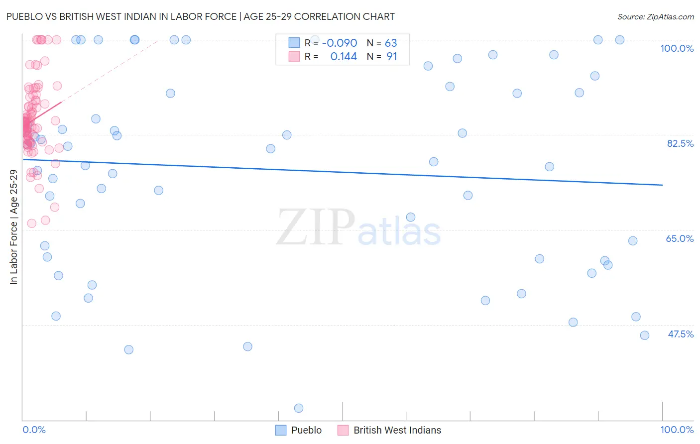 Pueblo vs British West Indian In Labor Force | Age 25-29