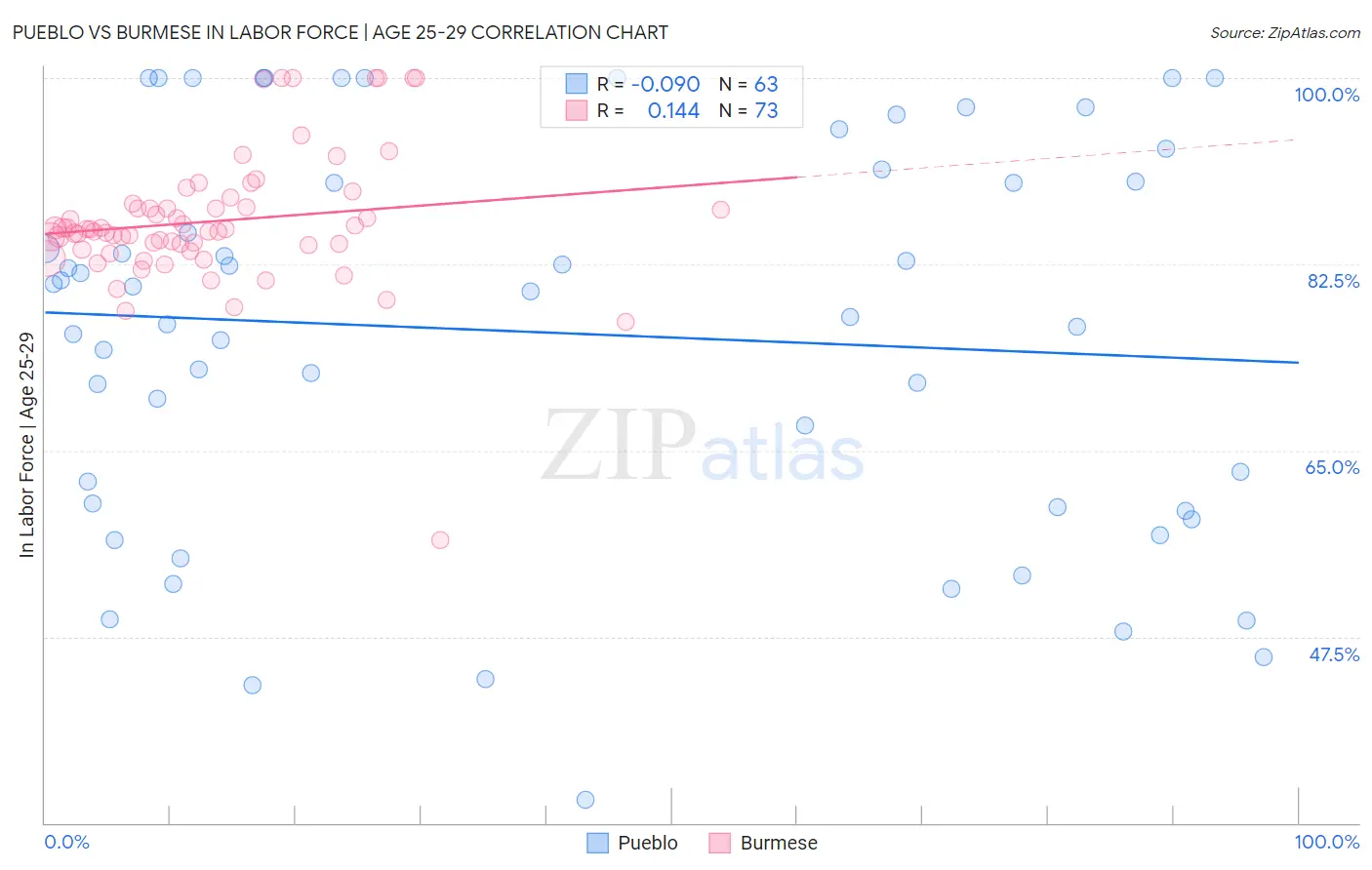 Pueblo vs Burmese In Labor Force | Age 25-29