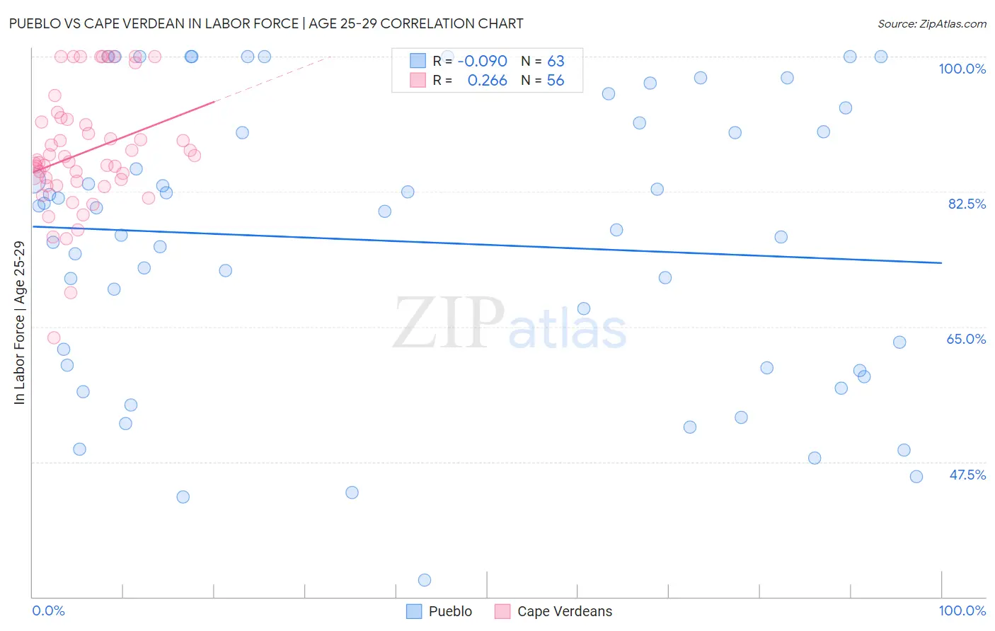 Pueblo vs Cape Verdean In Labor Force | Age 25-29