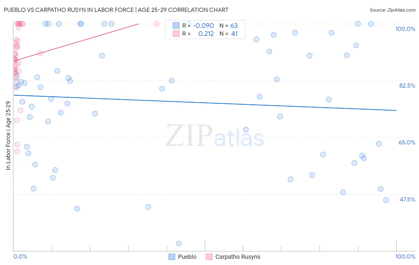 Pueblo vs Carpatho Rusyn In Labor Force | Age 25-29
