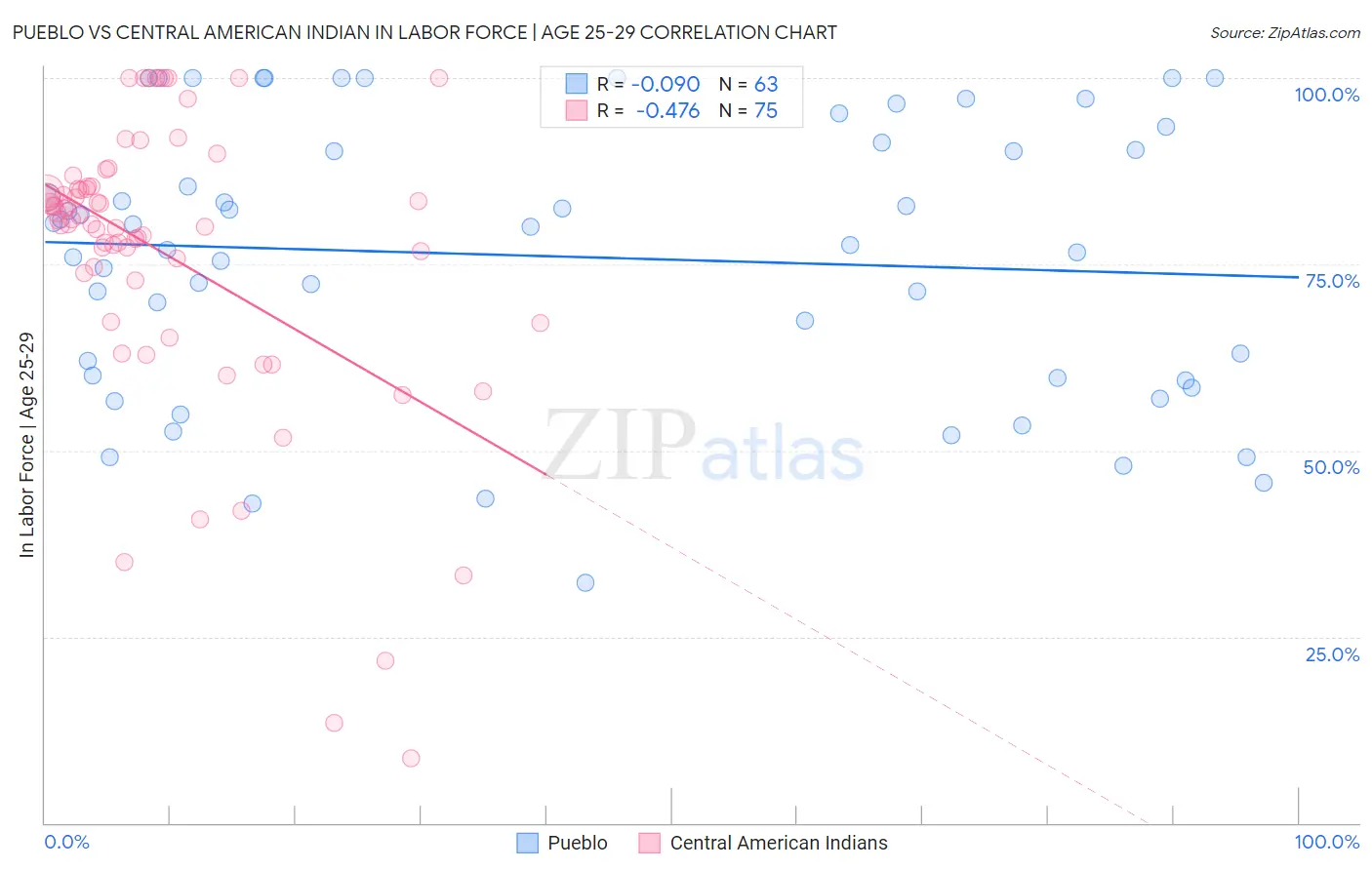 Pueblo vs Central American Indian In Labor Force | Age 25-29