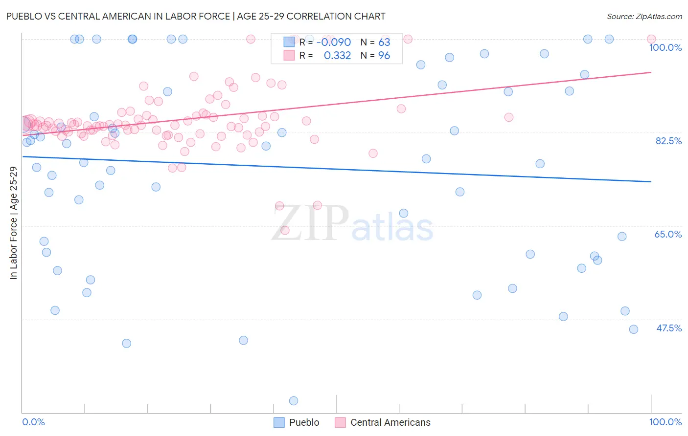 Pueblo vs Central American In Labor Force | Age 25-29