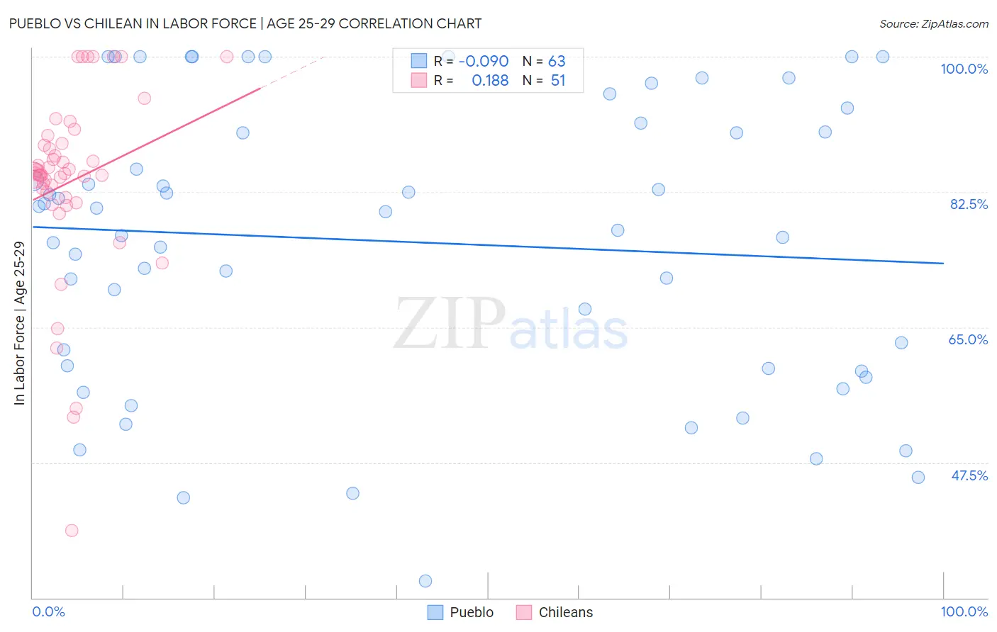 Pueblo vs Chilean In Labor Force | Age 25-29