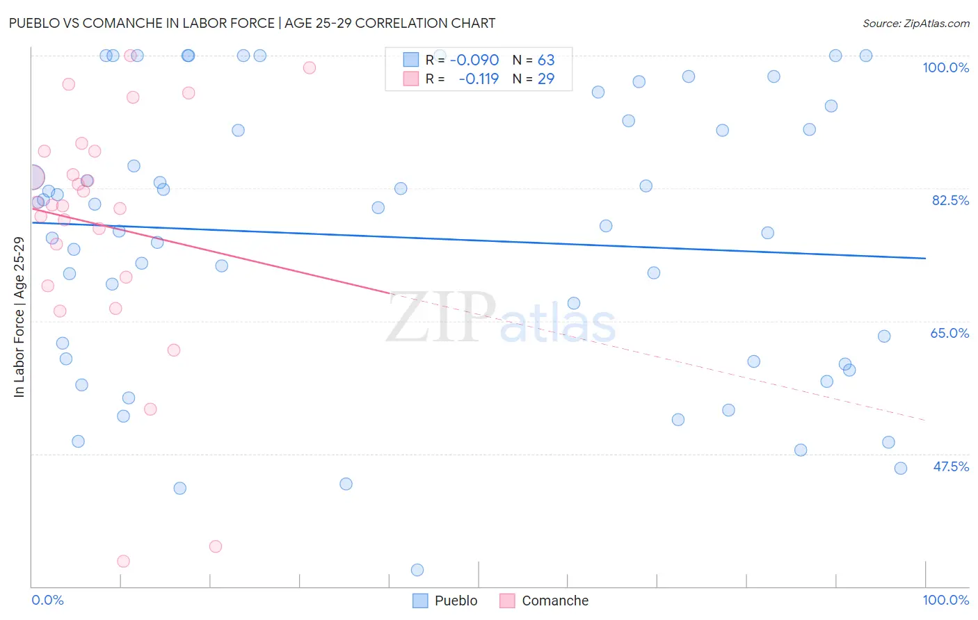 Pueblo vs Comanche In Labor Force | Age 25-29