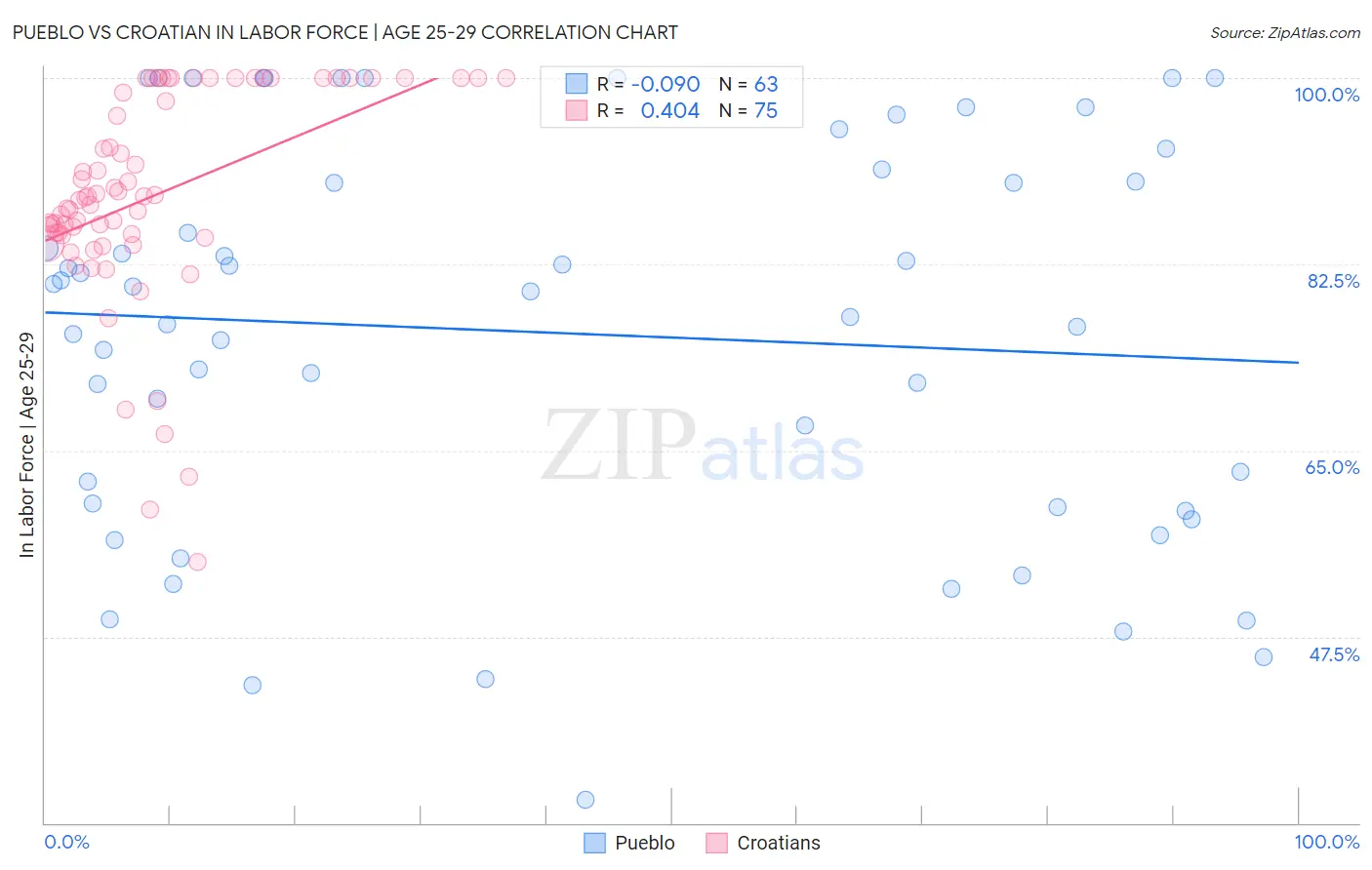 Pueblo vs Croatian In Labor Force | Age 25-29