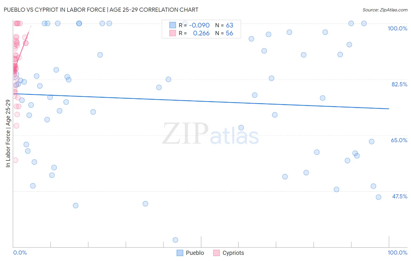 Pueblo vs Cypriot In Labor Force | Age 25-29