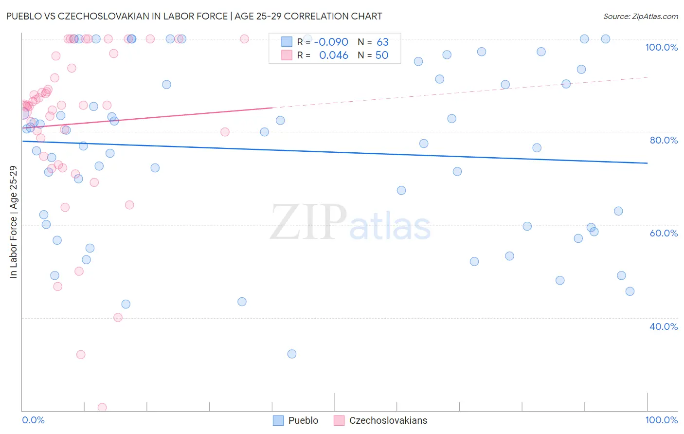 Pueblo vs Czechoslovakian In Labor Force | Age 25-29