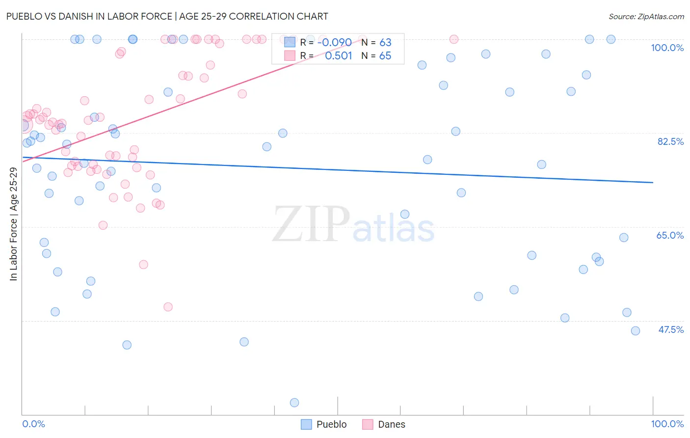 Pueblo vs Danish In Labor Force | Age 25-29