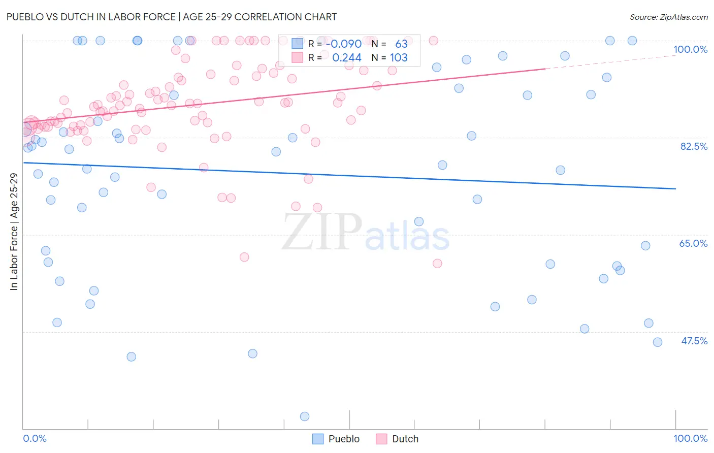 Pueblo vs Dutch In Labor Force | Age 25-29