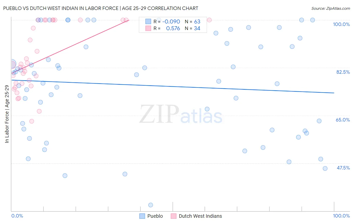 Pueblo vs Dutch West Indian In Labor Force | Age 25-29