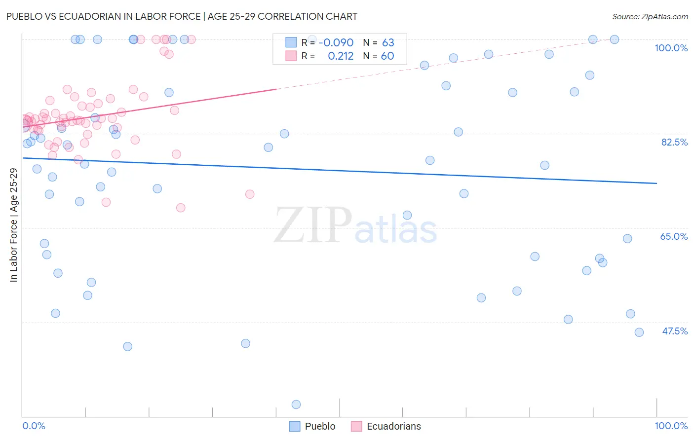 Pueblo vs Ecuadorian In Labor Force | Age 25-29