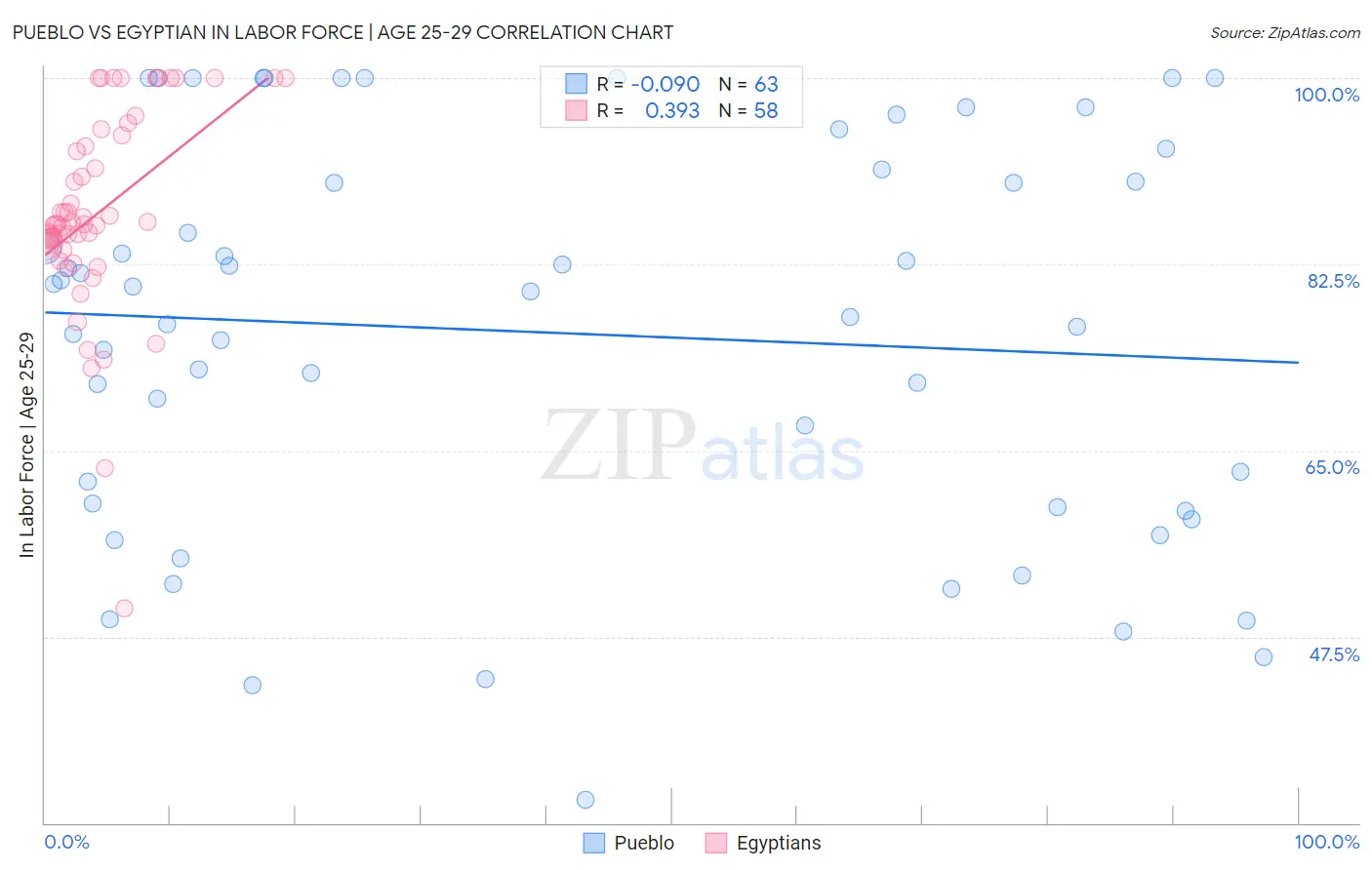 Pueblo vs Egyptian In Labor Force | Age 25-29