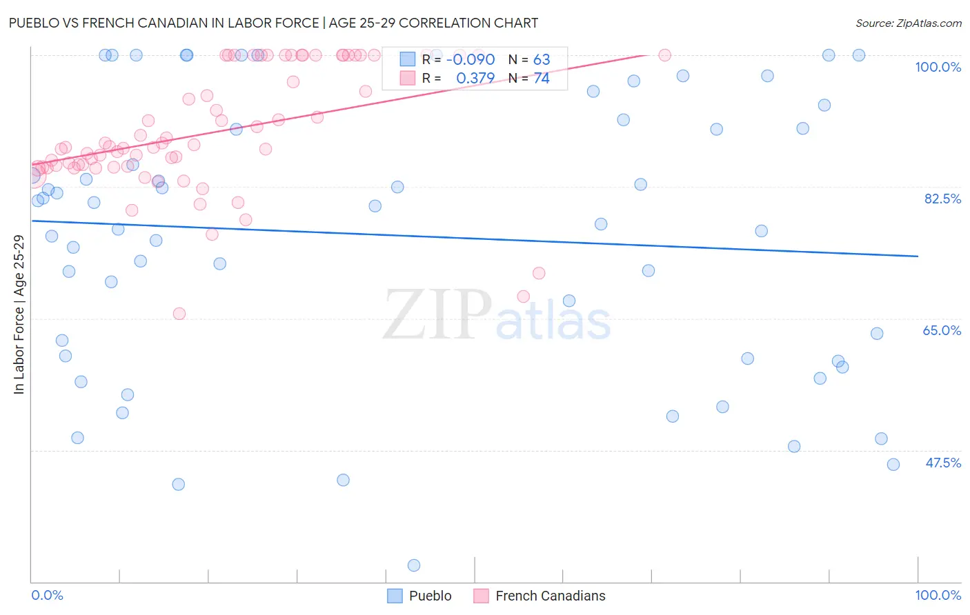 Pueblo vs French Canadian In Labor Force | Age 25-29