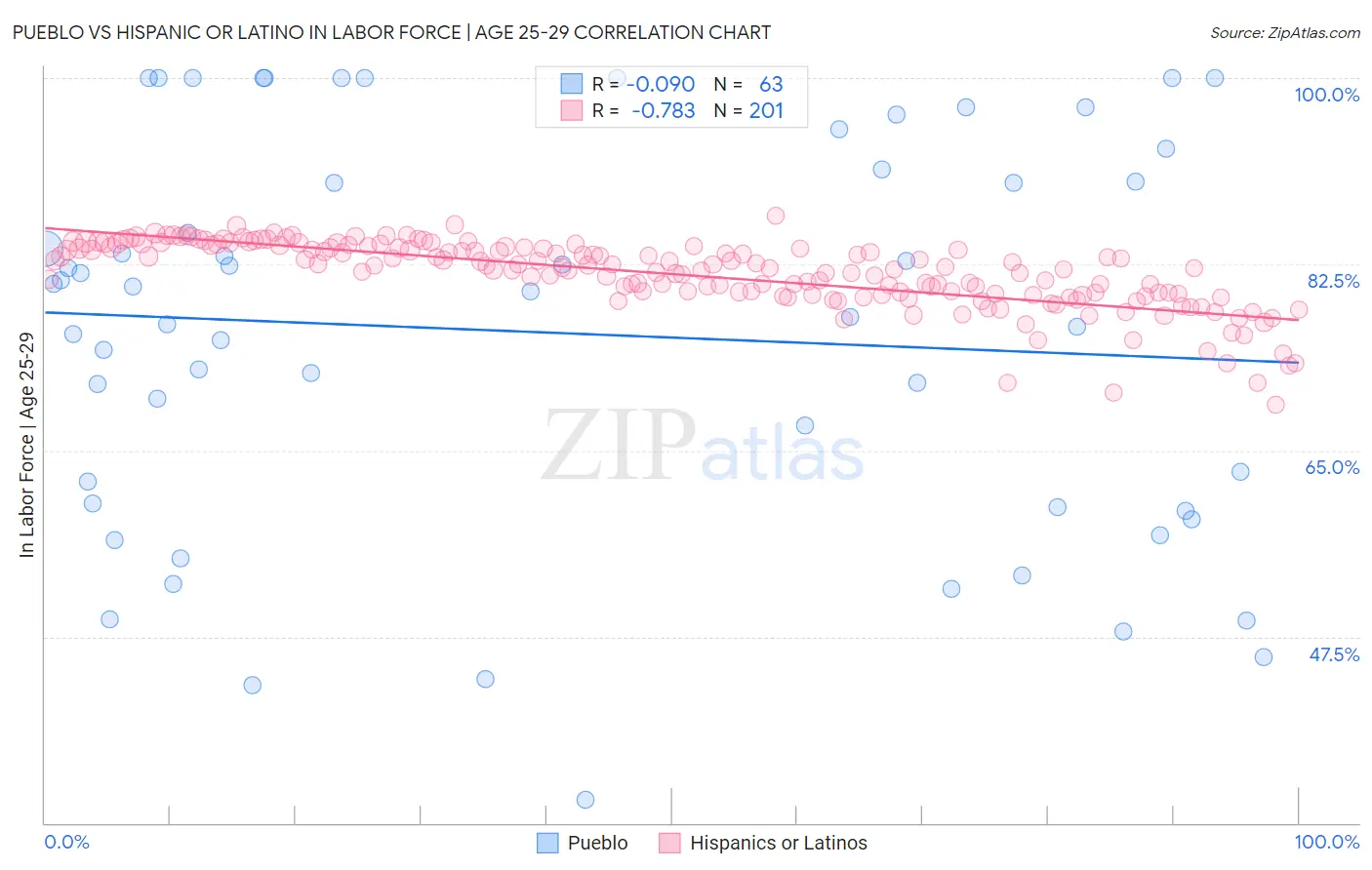 Pueblo vs Hispanic or Latino In Labor Force | Age 25-29
