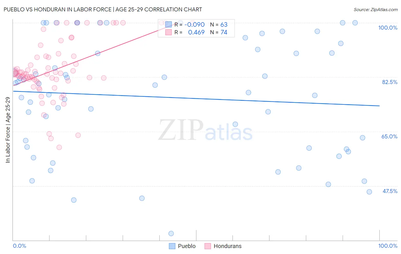 Pueblo vs Honduran In Labor Force | Age 25-29