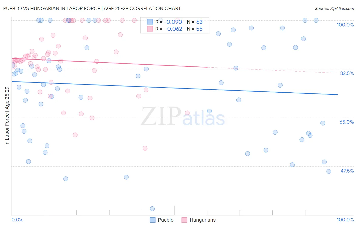 Pueblo vs Hungarian In Labor Force | Age 25-29