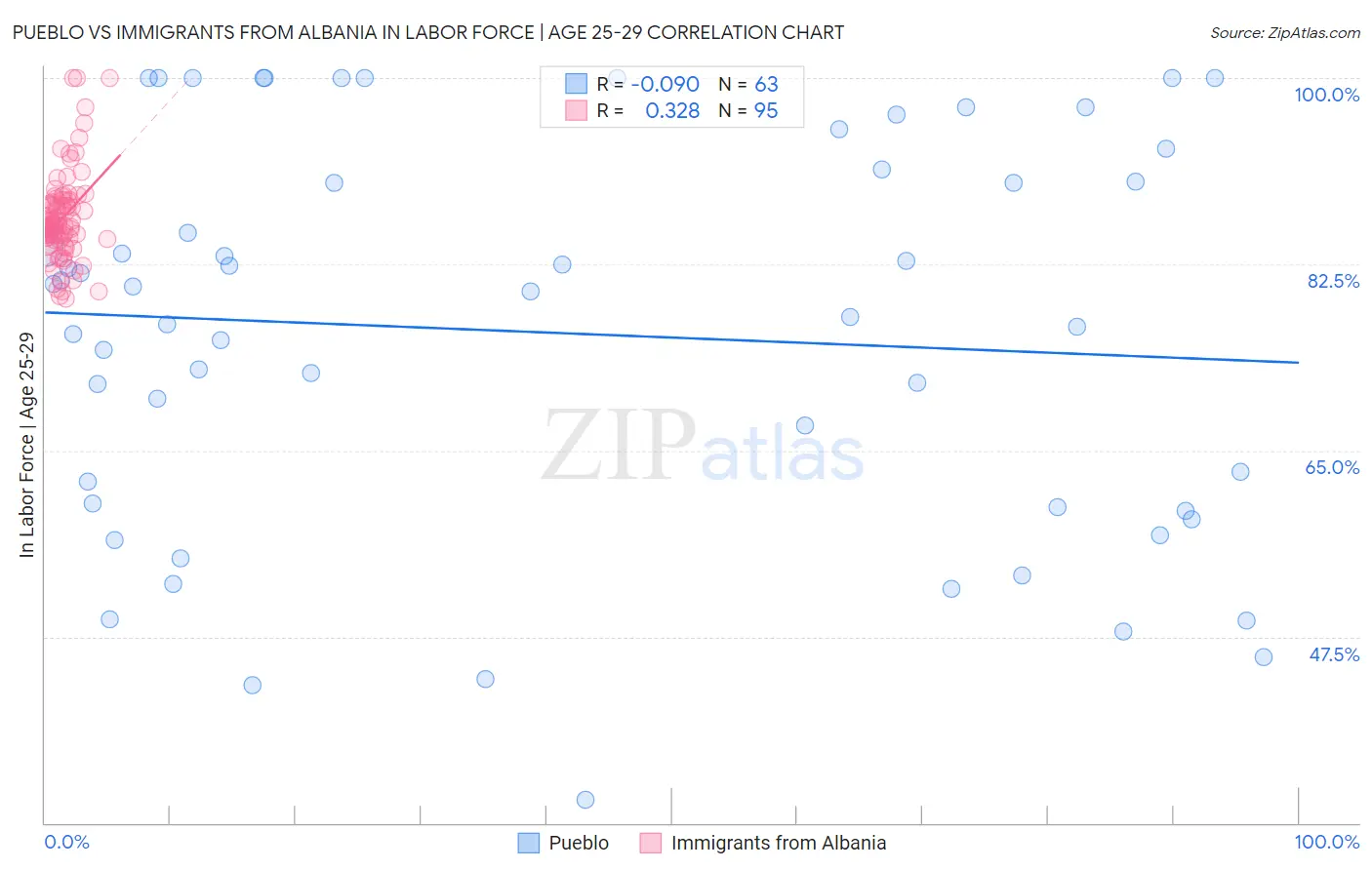 Pueblo vs Immigrants from Albania In Labor Force | Age 25-29