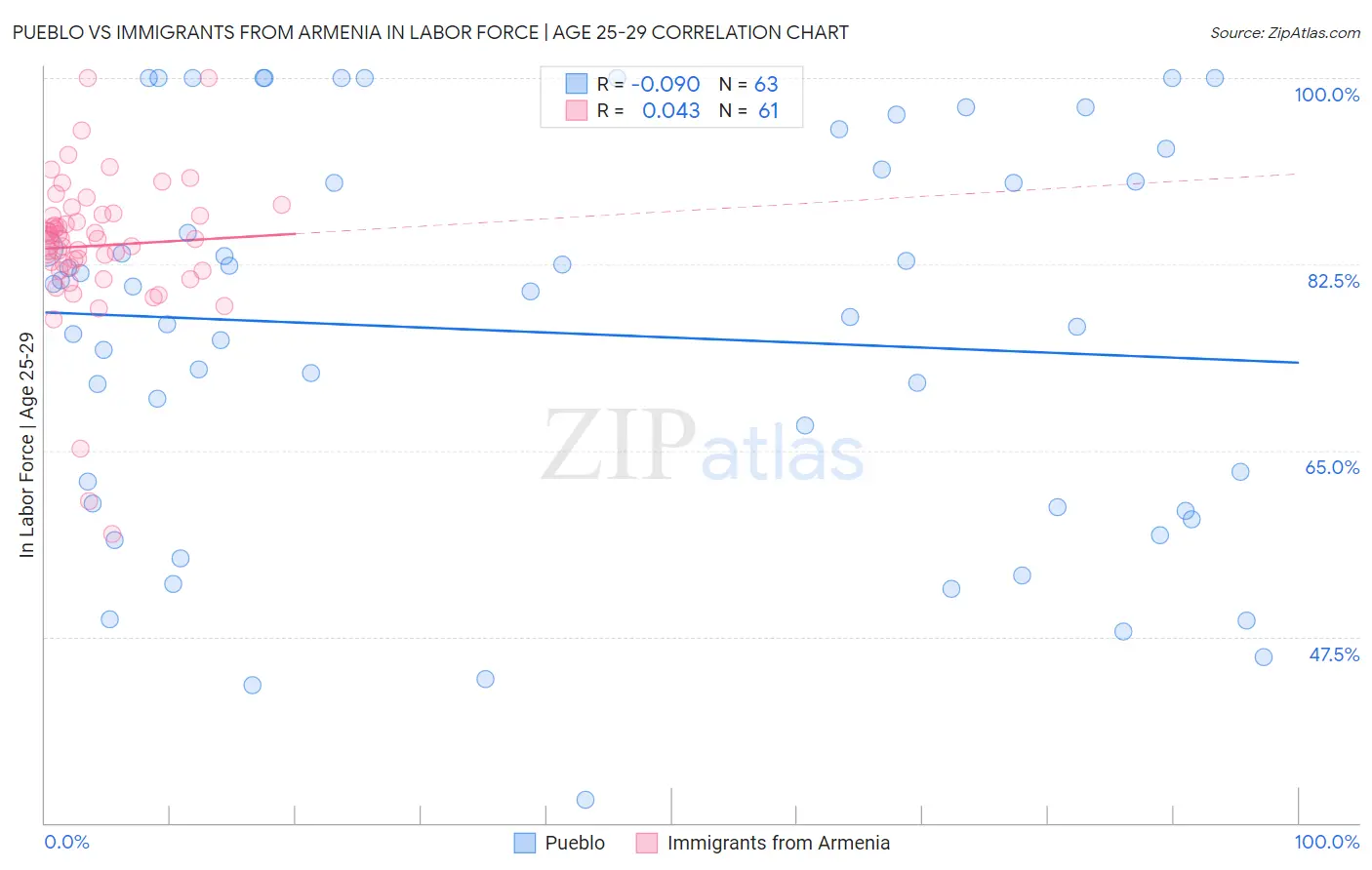 Pueblo vs Immigrants from Armenia In Labor Force | Age 25-29