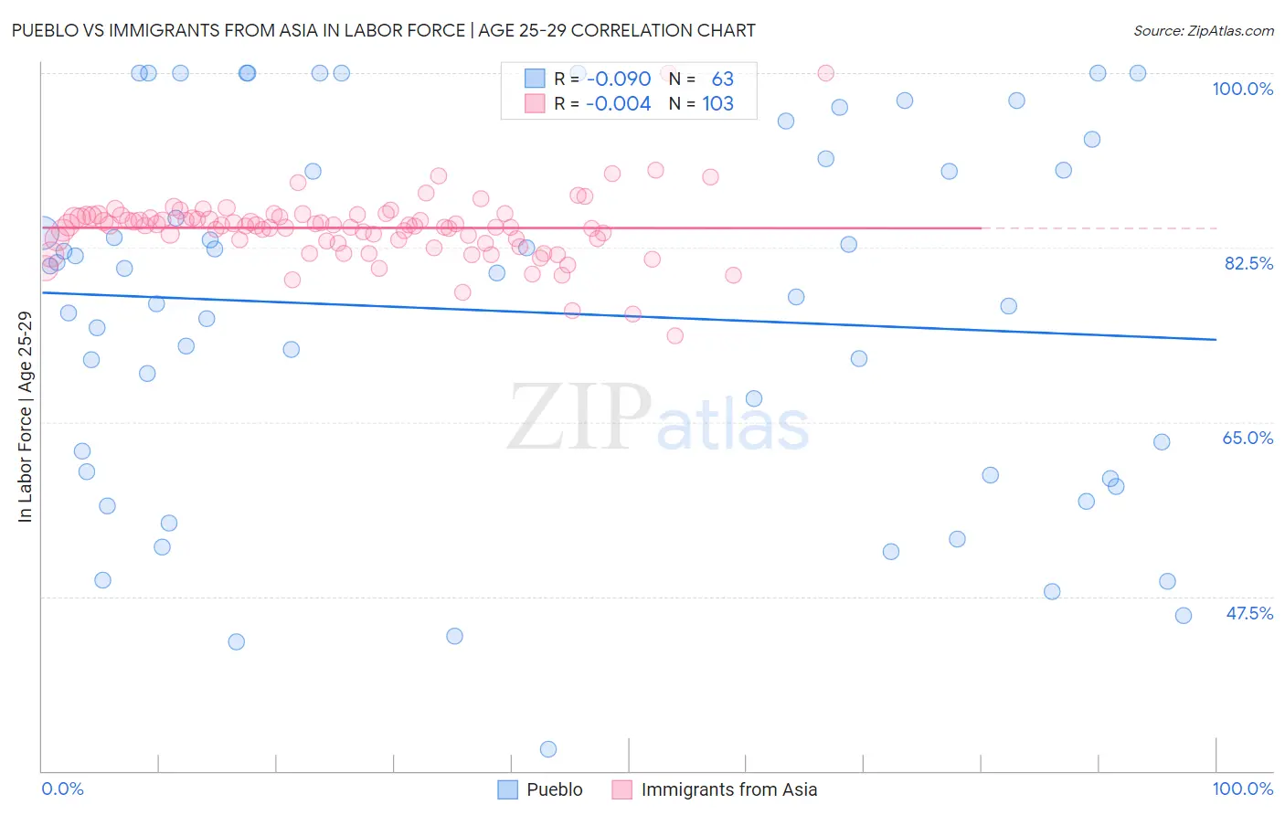 Pueblo vs Immigrants from Asia In Labor Force | Age 25-29