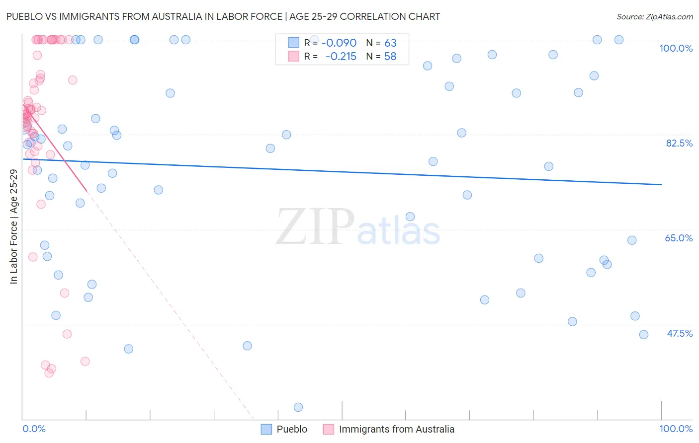 Pueblo vs Immigrants from Australia In Labor Force | Age 25-29