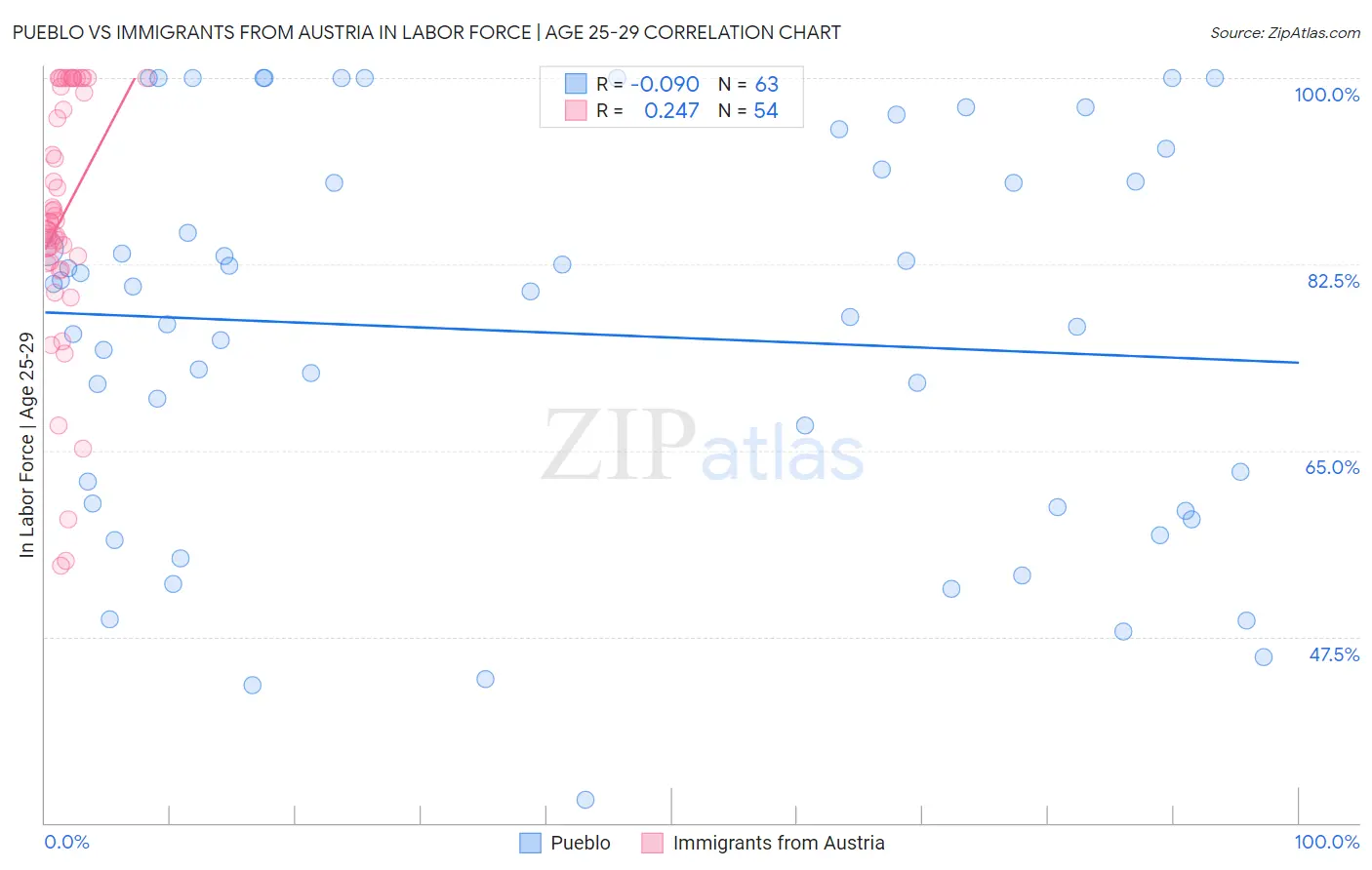 Pueblo vs Immigrants from Austria In Labor Force | Age 25-29
