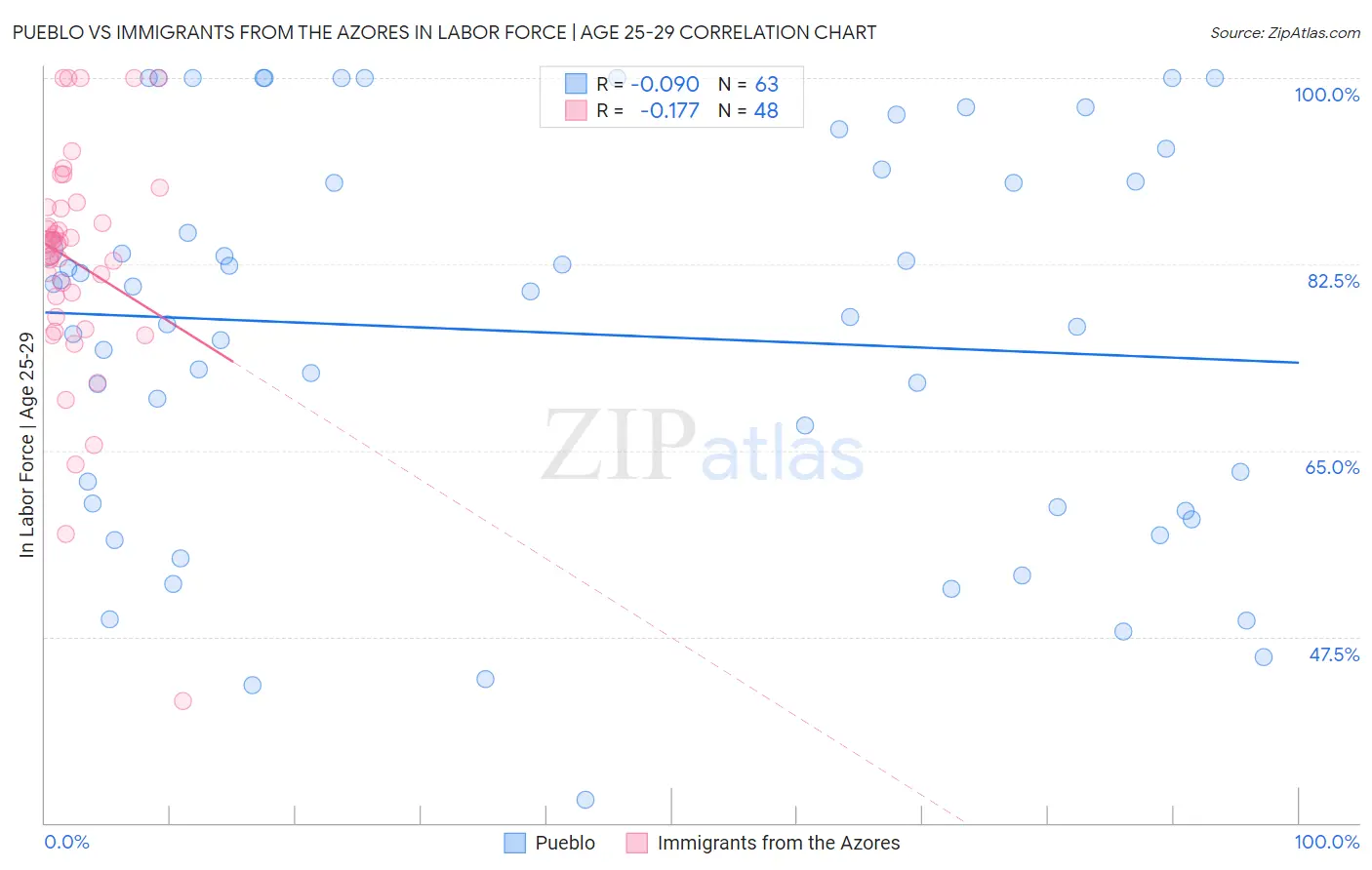 Pueblo vs Immigrants from the Azores In Labor Force | Age 25-29