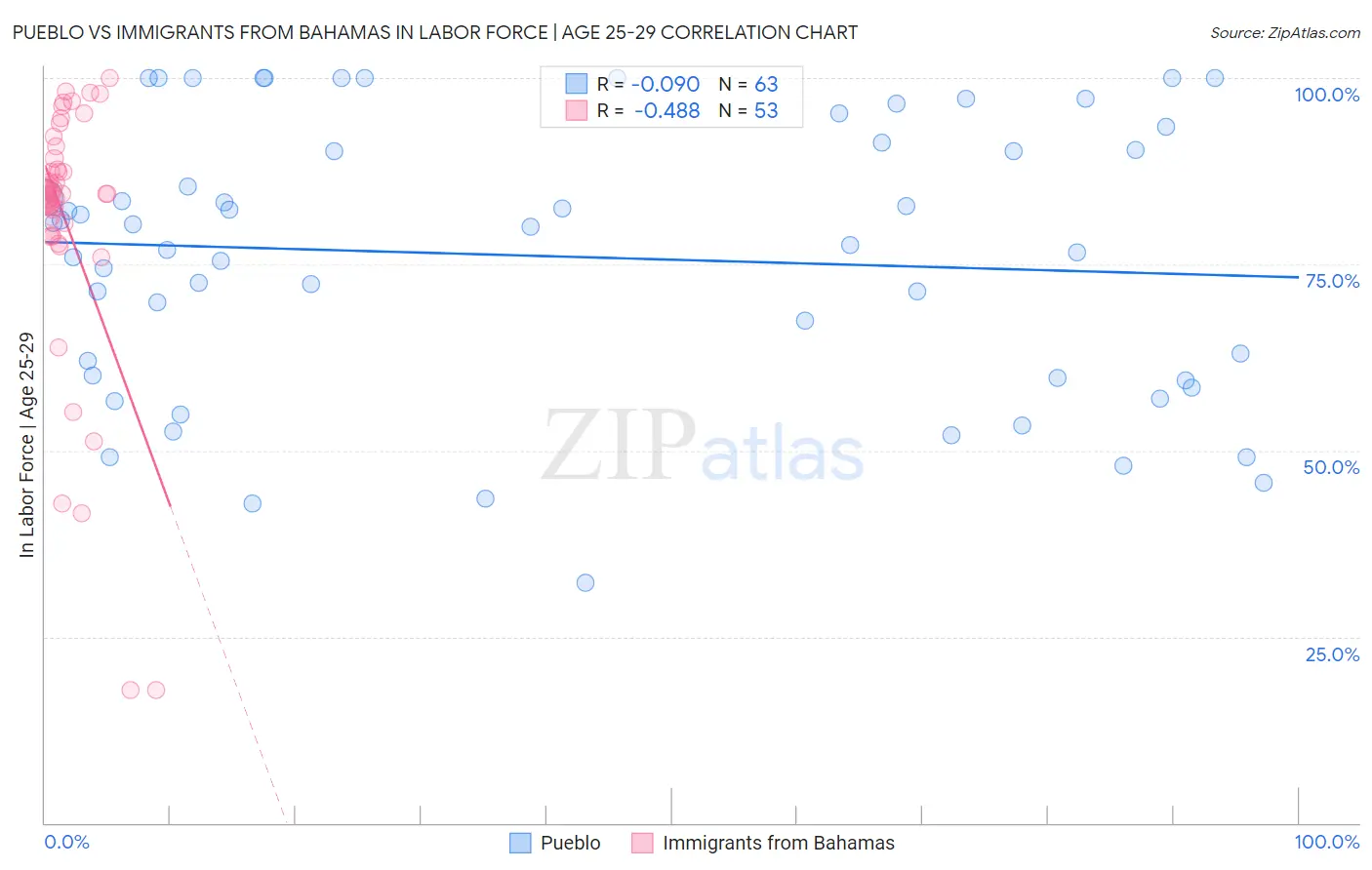 Pueblo vs Immigrants from Bahamas In Labor Force | Age 25-29