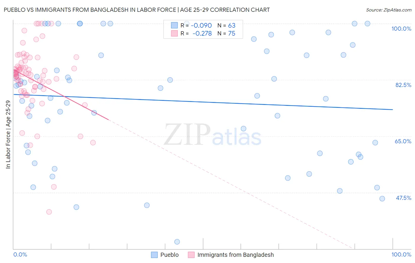 Pueblo vs Immigrants from Bangladesh In Labor Force | Age 25-29