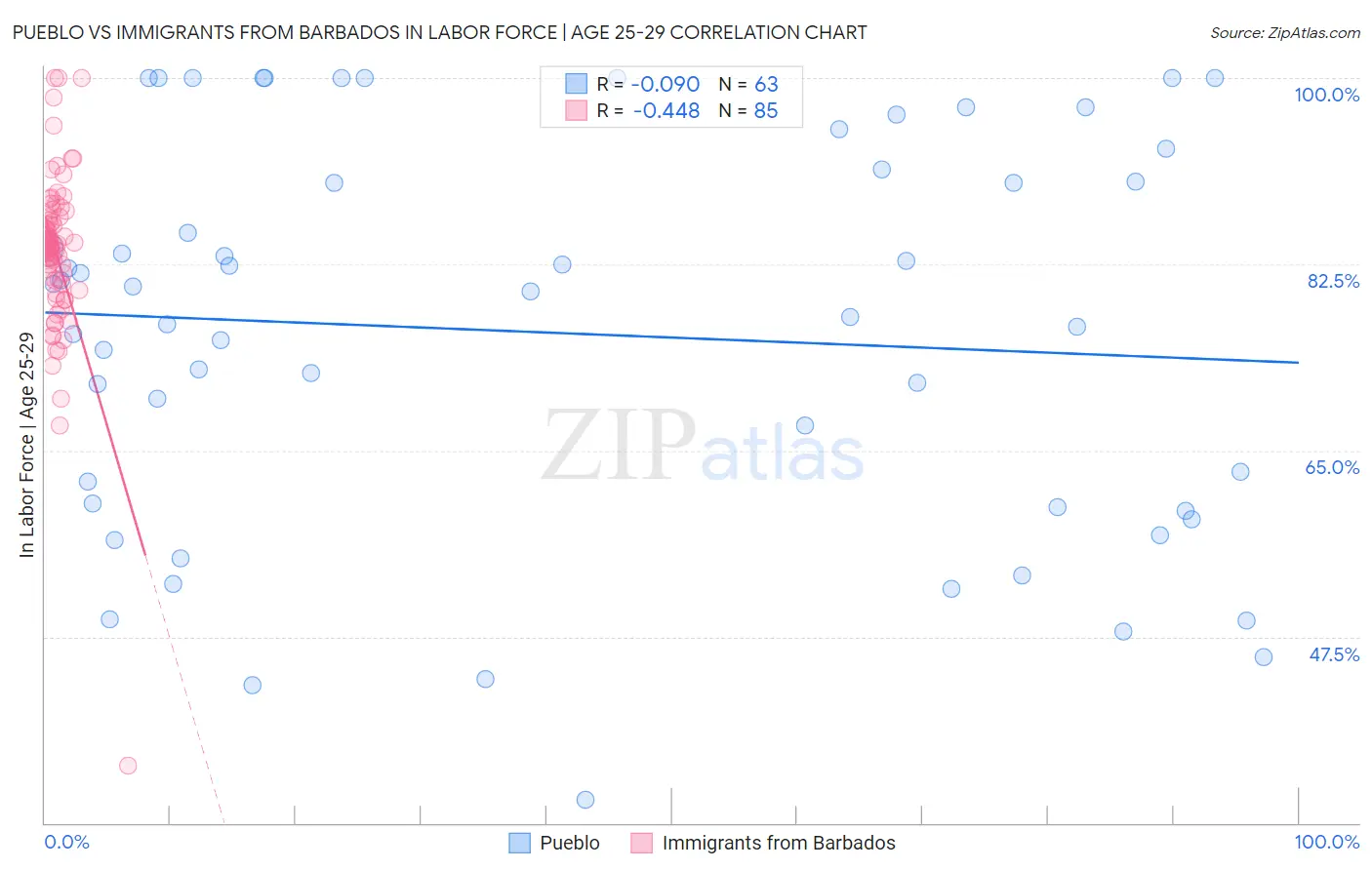 Pueblo vs Immigrants from Barbados In Labor Force | Age 25-29