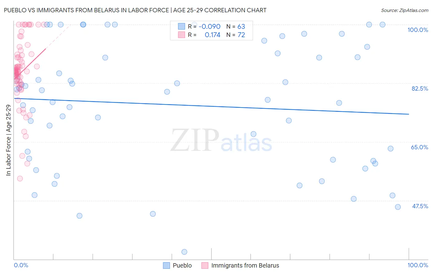 Pueblo vs Immigrants from Belarus In Labor Force | Age 25-29