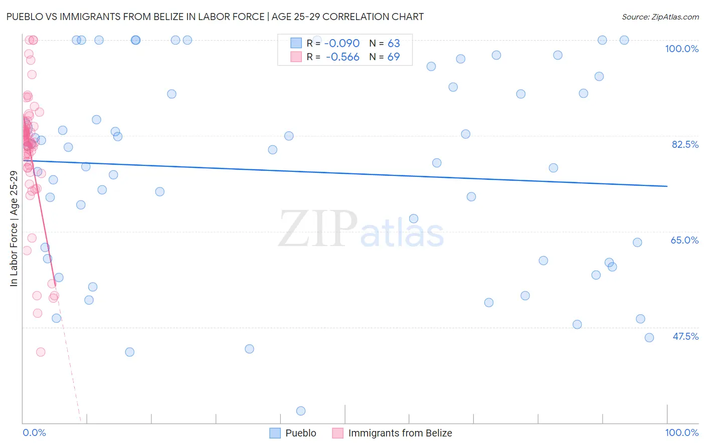 Pueblo vs Immigrants from Belize In Labor Force | Age 25-29