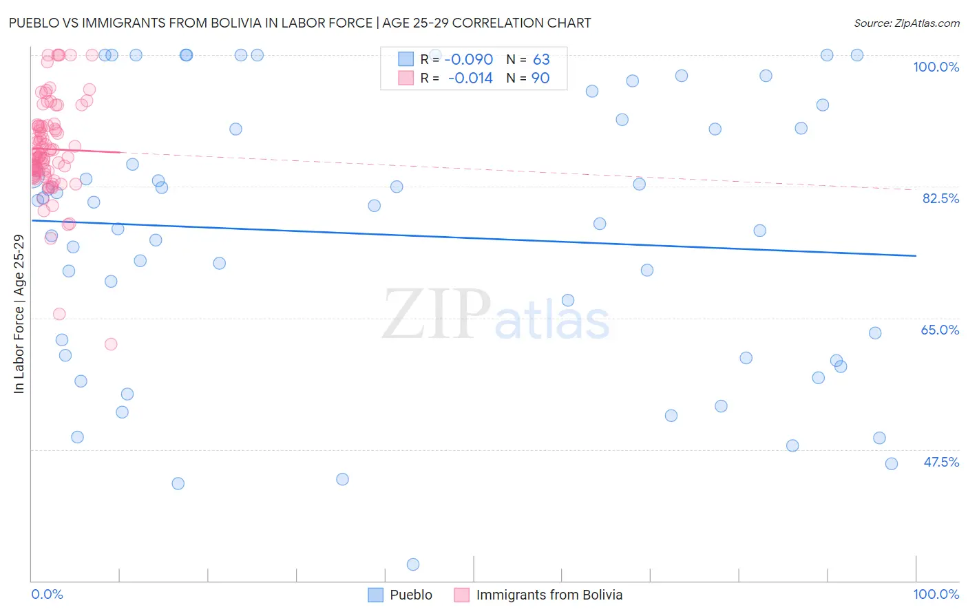 Pueblo vs Immigrants from Bolivia In Labor Force | Age 25-29