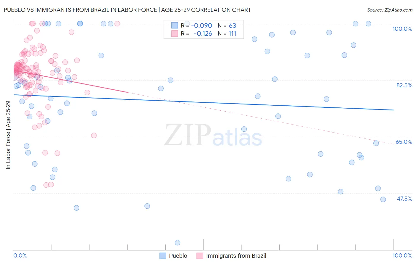 Pueblo vs Immigrants from Brazil In Labor Force | Age 25-29