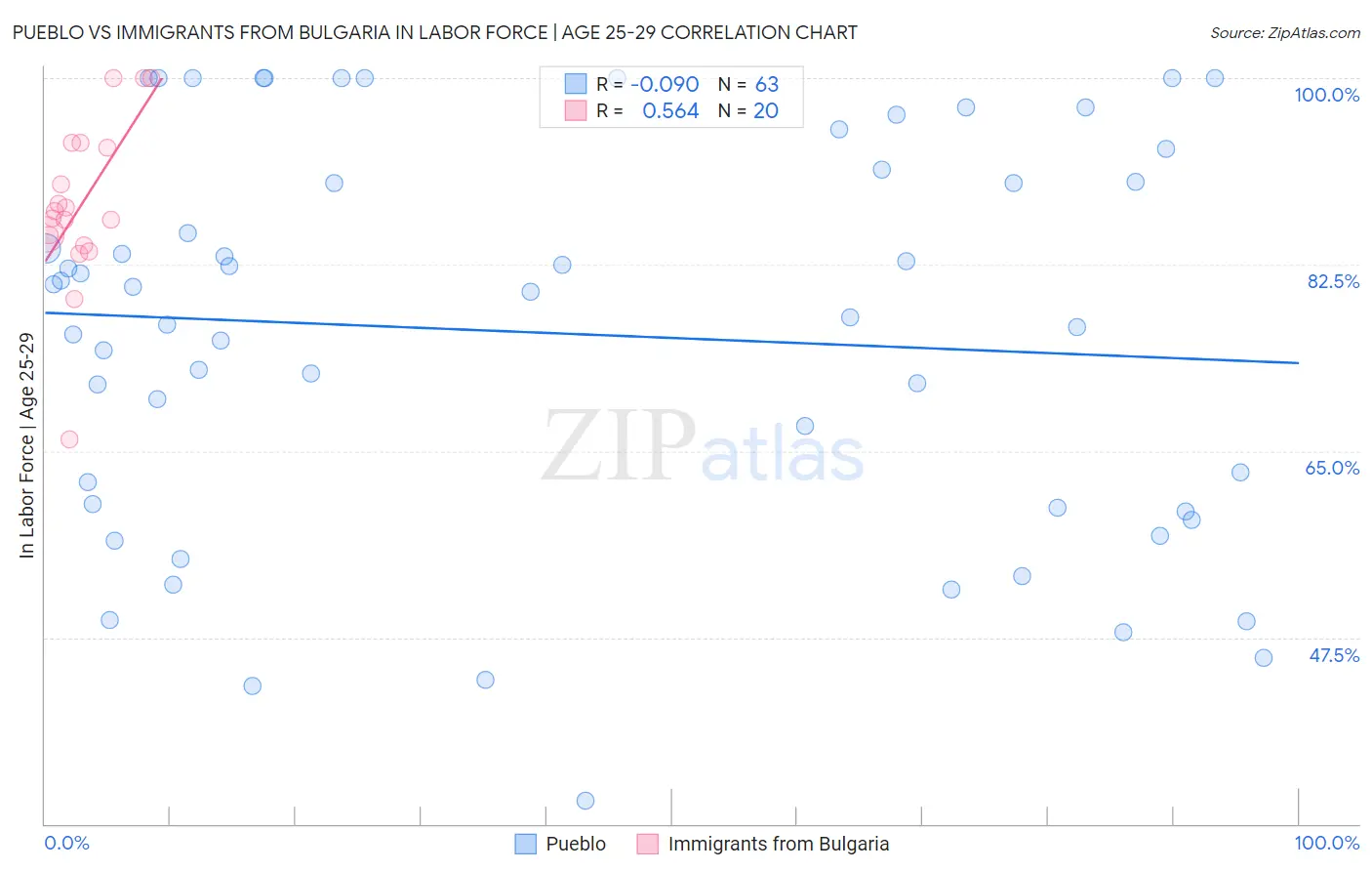 Pueblo vs Immigrants from Bulgaria In Labor Force | Age 25-29