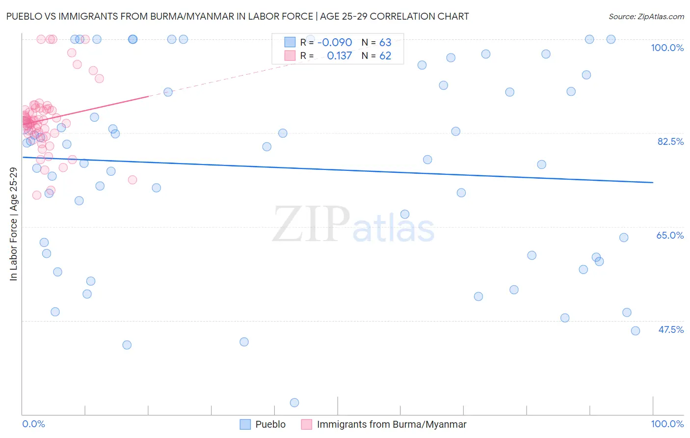 Pueblo vs Immigrants from Burma/Myanmar In Labor Force | Age 25-29