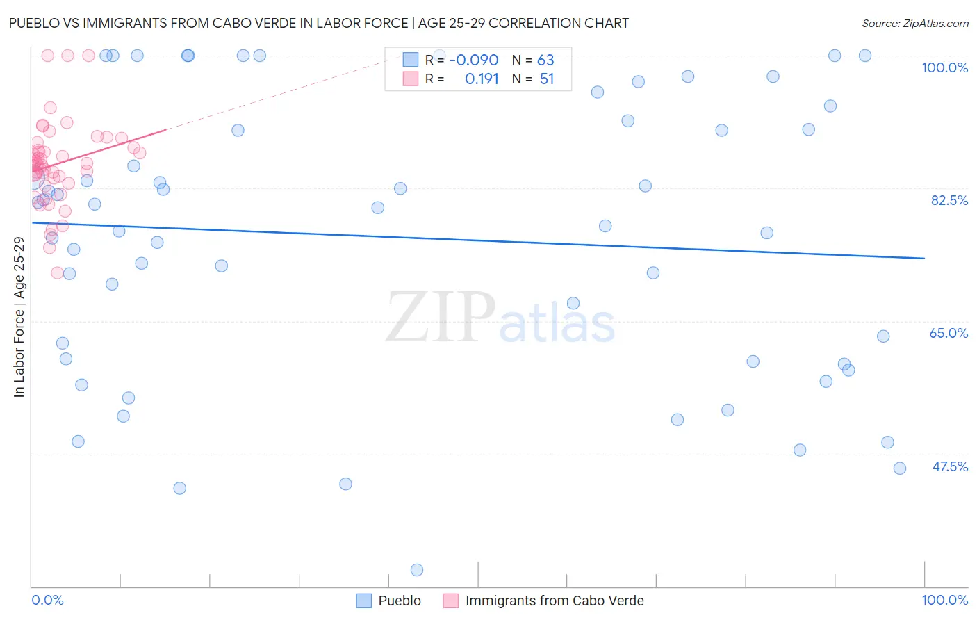 Pueblo vs Immigrants from Cabo Verde In Labor Force | Age 25-29