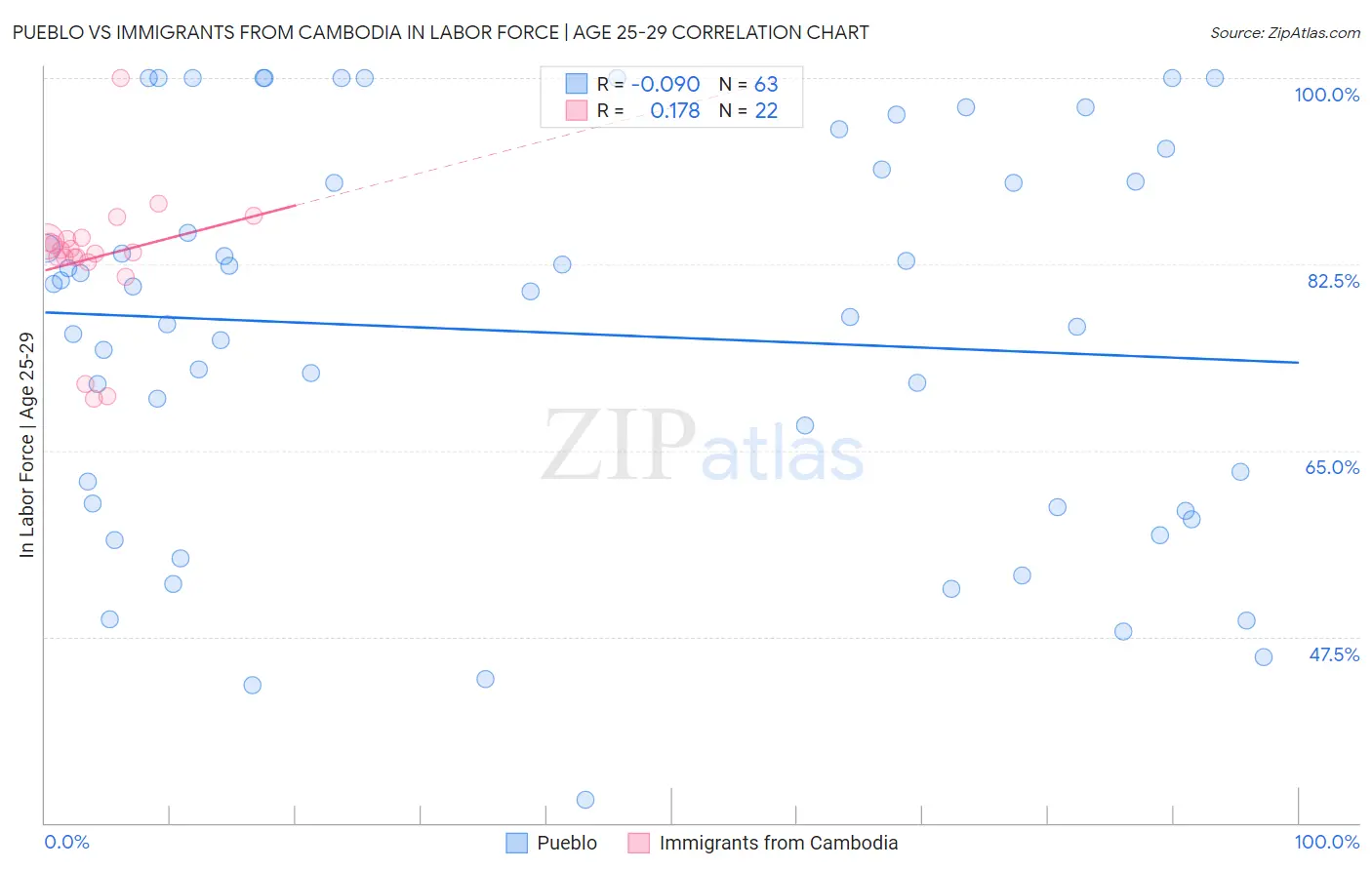 Pueblo vs Immigrants from Cambodia In Labor Force | Age 25-29
