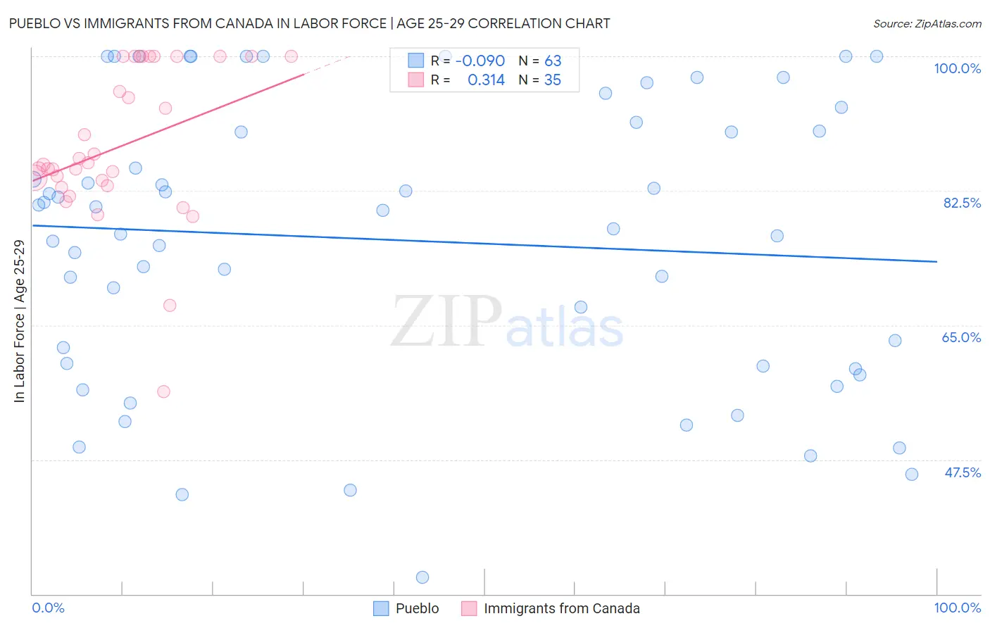 Pueblo vs Immigrants from Canada In Labor Force | Age 25-29