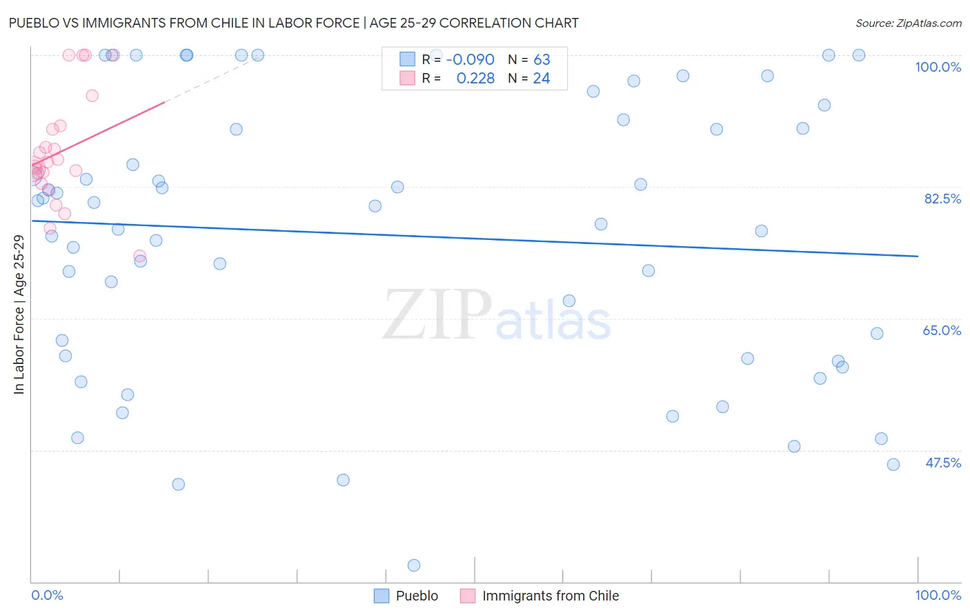 Pueblo vs Immigrants from Chile In Labor Force | Age 25-29