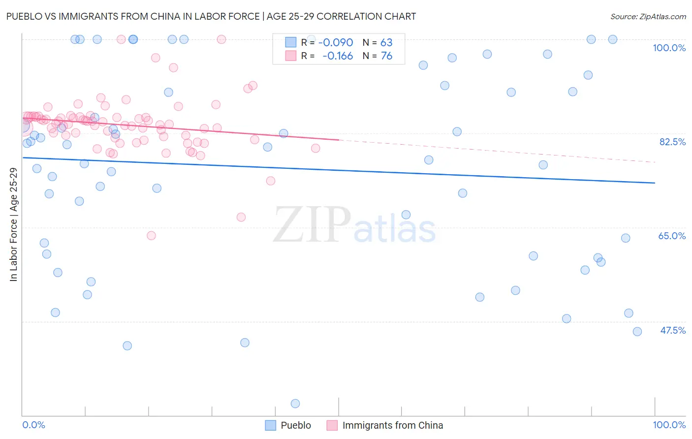 Pueblo vs Immigrants from China In Labor Force | Age 25-29