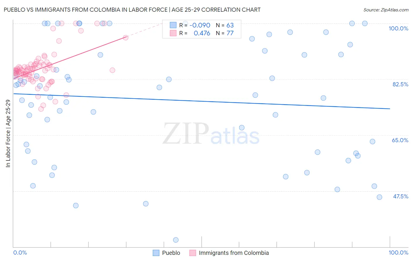 Pueblo vs Immigrants from Colombia In Labor Force | Age 25-29