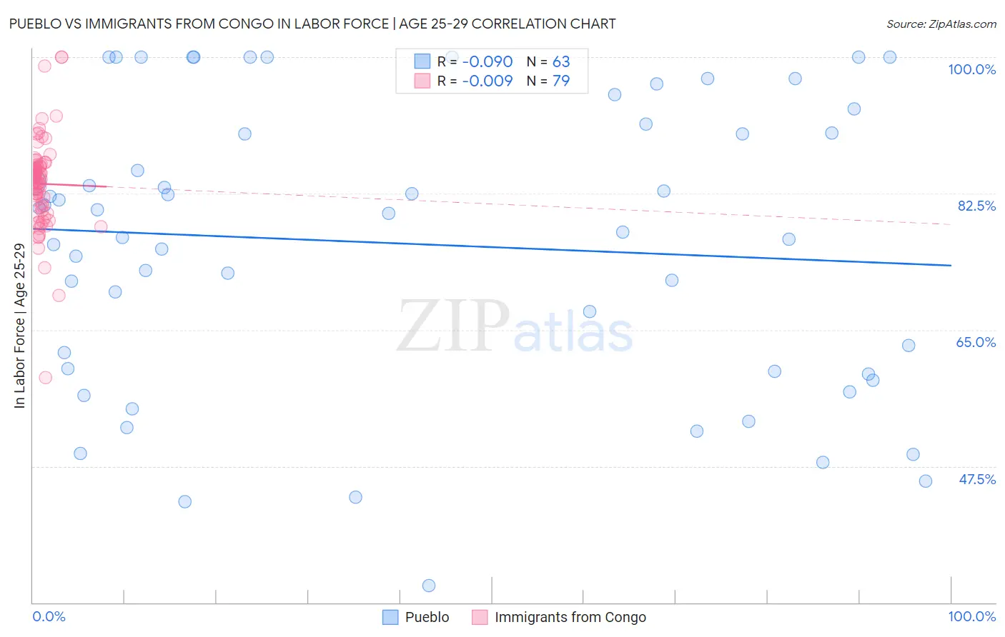 Pueblo vs Immigrants from Congo In Labor Force | Age 25-29